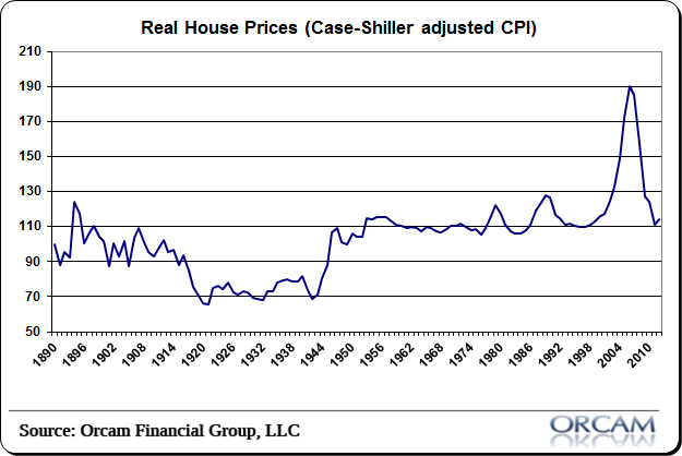 case siller adjusted CPI