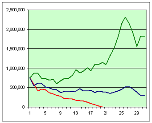 3 retirement times