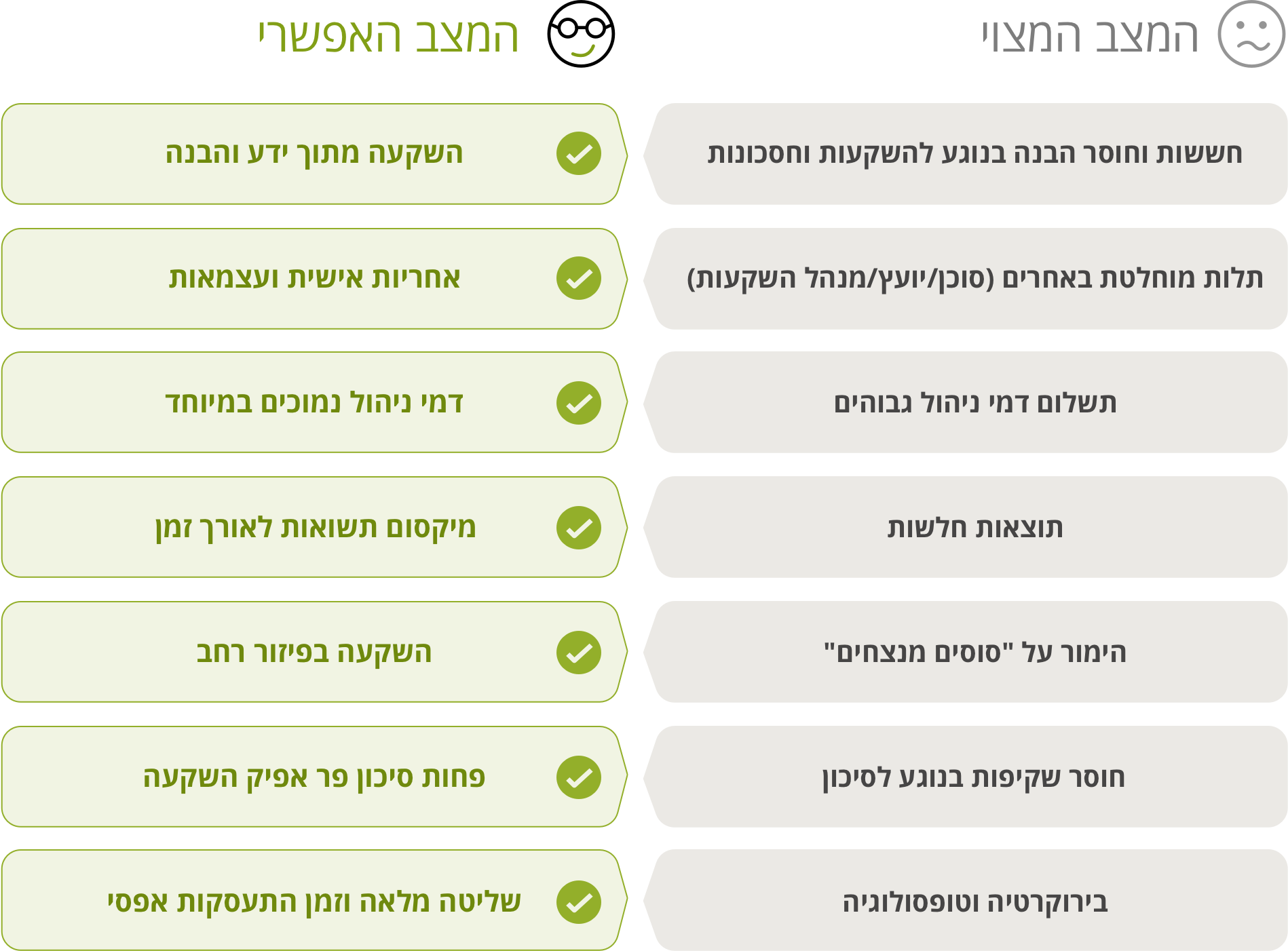 מצב מצוי מול מצב אפשרי